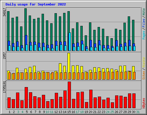 Daily usage for September 2022