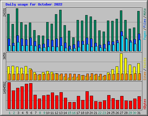 Daily usage for October 2022
