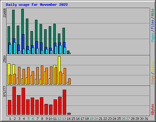 Daily usage for November 2022