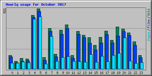 Hourly usage for October 2017