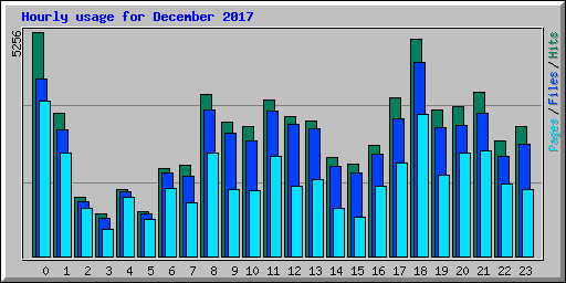 Hourly usage for December 2017