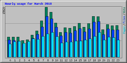 Hourly usage for March 2018