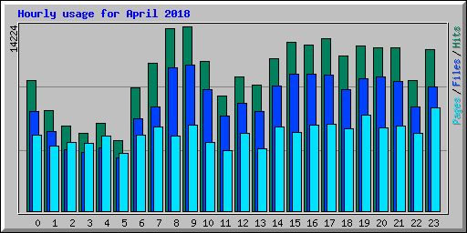 Hourly usage for April 2018