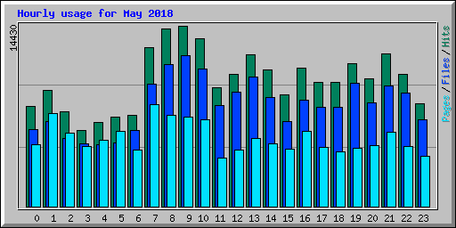 Hourly usage for May 2018