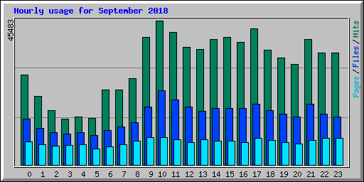Hourly usage for September 2018