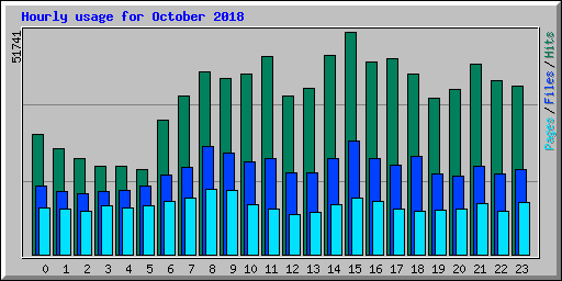 Hourly usage for October 2018