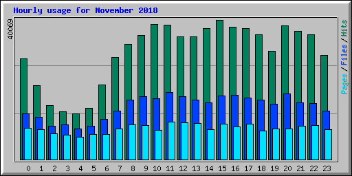 Hourly usage for November 2018