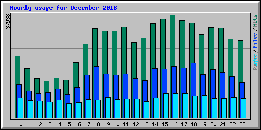 Hourly usage for December 2018
