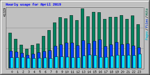 Hourly usage for April 2019