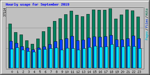 Hourly usage for September 2019
