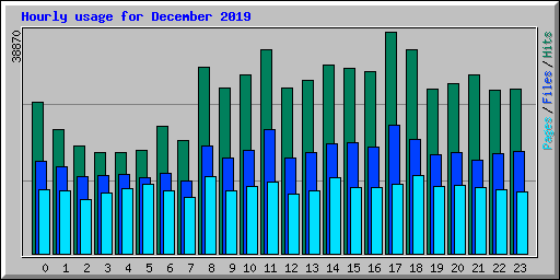 Hourly usage for December 2019