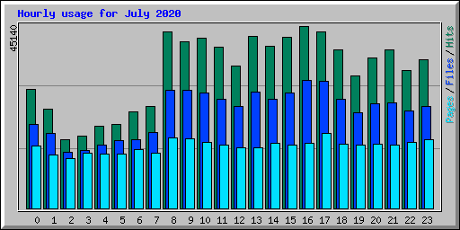 Hourly usage for July 2020