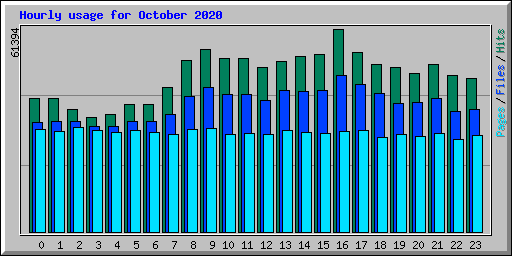Hourly usage for October 2020