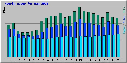 Hourly usage for May 2021