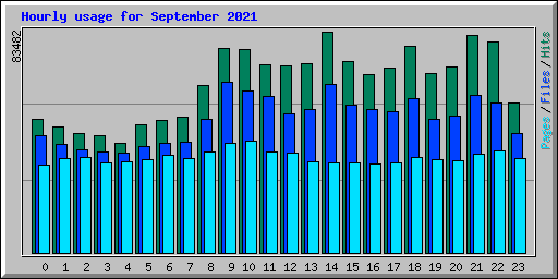 Hourly usage for September 2021