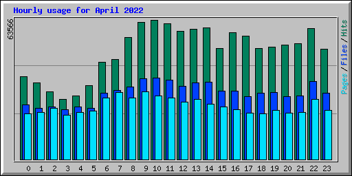 Hourly usage for April 2022