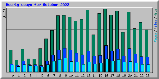 Hourly usage for October 2022