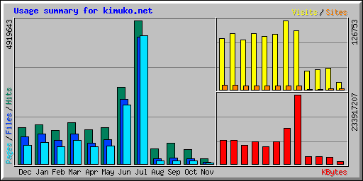 Usage summary for kimuko.net