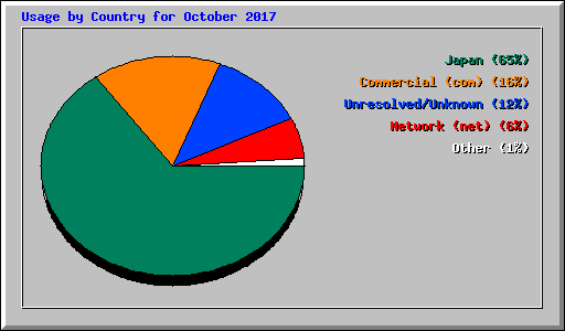 Usage by Country for October 2017