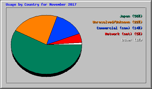 Usage by Country for November 2017