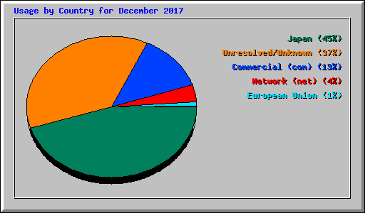 Usage by Country for December 2017