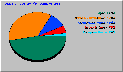 Usage by Country for January 2018