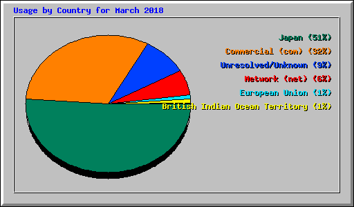 Usage by Country for March 2018