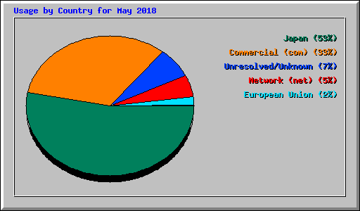 Usage by Country for May 2018