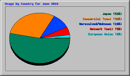 Usage by Country for June 2018