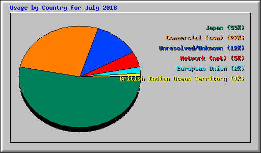 Usage by Country for July 2018