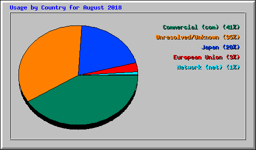 Usage by Country for August 2018
