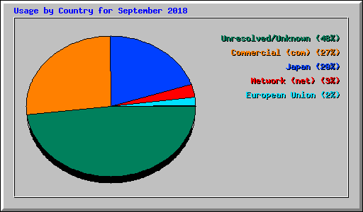 Usage by Country for September 2018