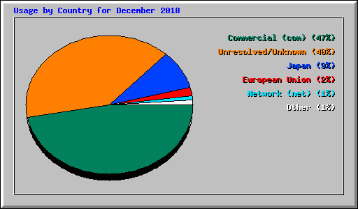 Usage by Country for December 2018