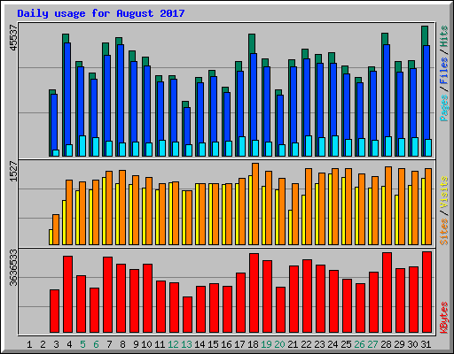 Daily usage for August 2017