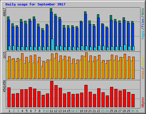 Daily usage for September 2017