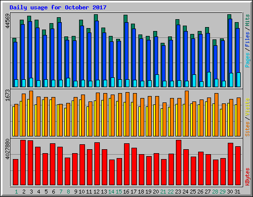 Daily usage for October 2017