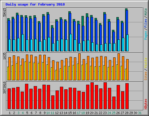 Daily usage for February 2018