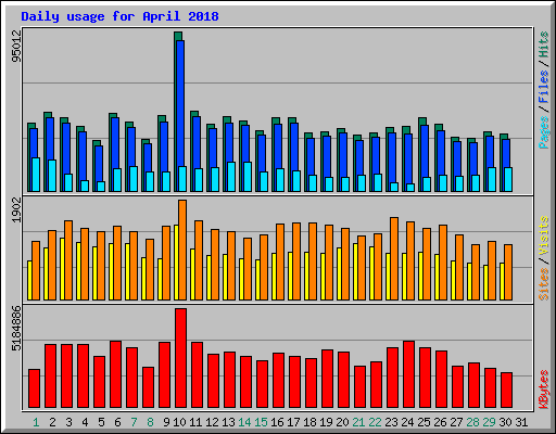 Daily usage for April 2018