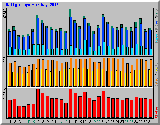 Daily usage for May 2018