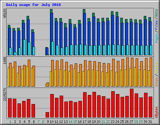 Daily usage for July 2018