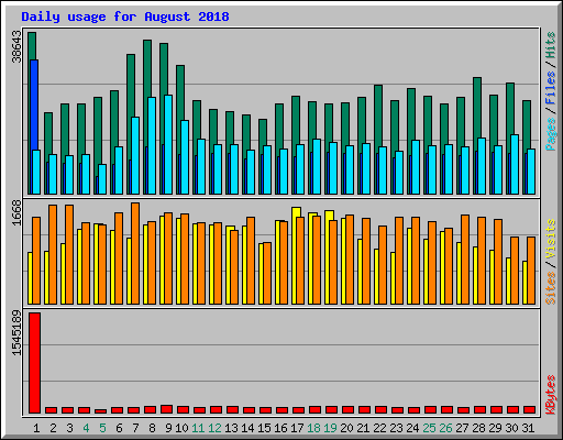 Daily usage for August 2018