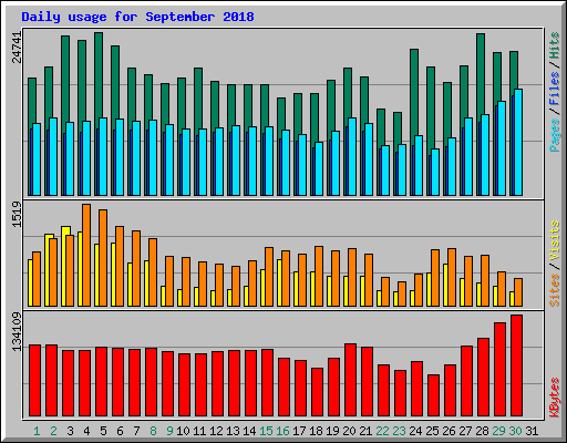 Daily usage for September 2018