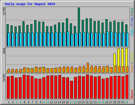 Daily usage for August 2019