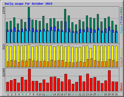 Daily usage for October 2019