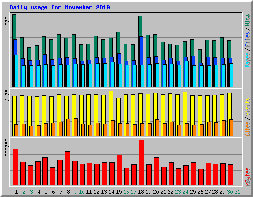 Daily usage for November 2019