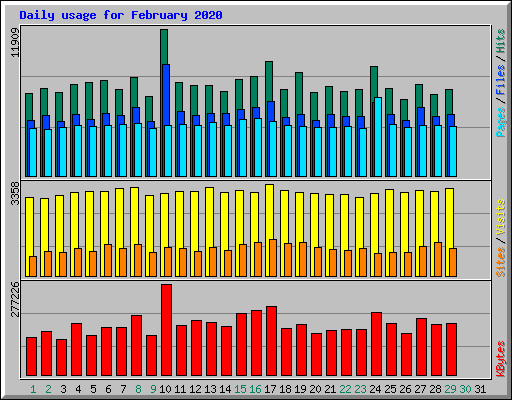 Daily usage for February 2020