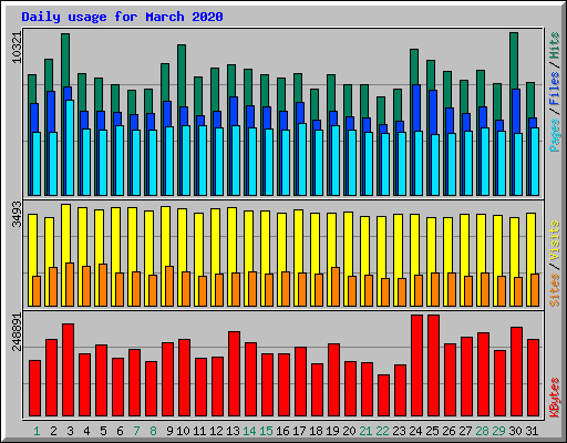 Daily usage for March 2020