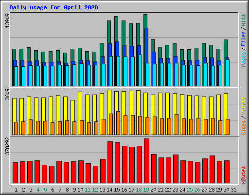 Daily usage for April 2020