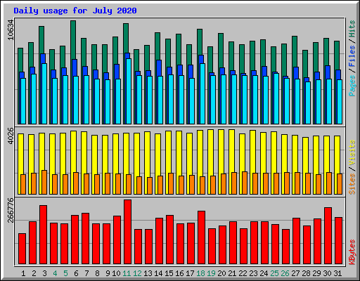 Daily usage for July 2020