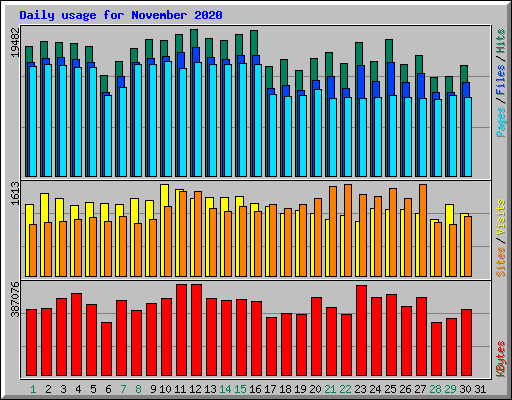 Daily usage for November 2020